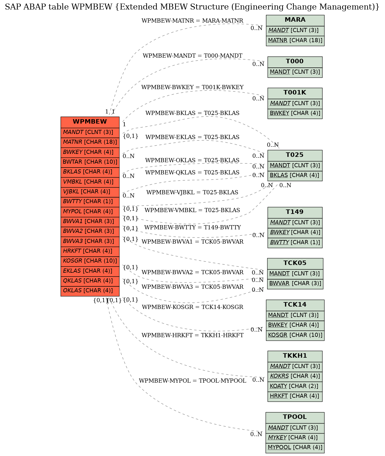 E-R Diagram for table WPMBEW (Extended MBEW Structure (Engineering Change Management))