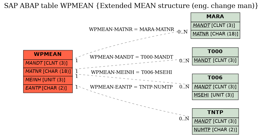 E-R Diagram for table WPMEAN (Extended MEAN structure (eng. change man))