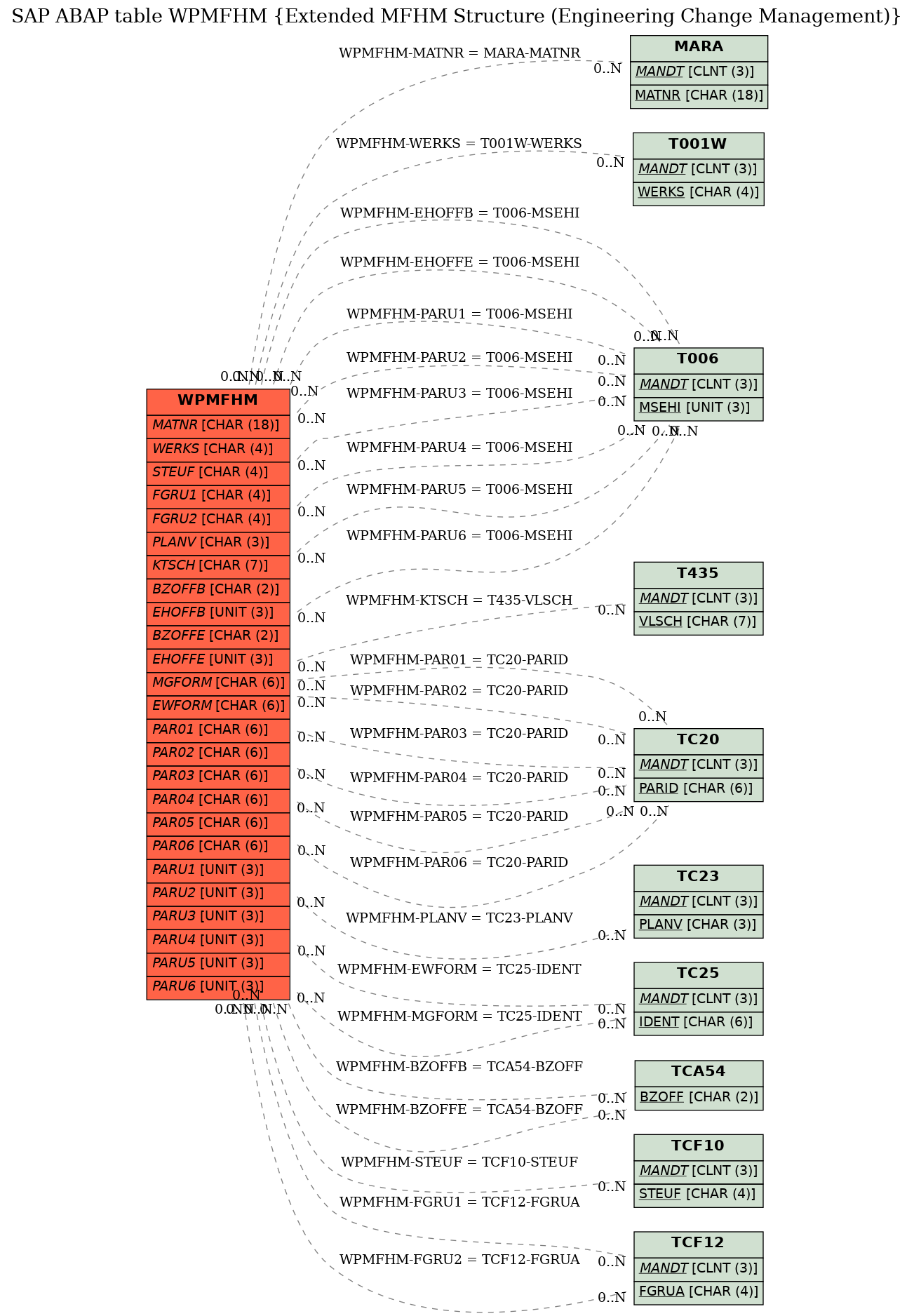 E-R Diagram for table WPMFHM (Extended MFHM Structure (Engineering Change Management))