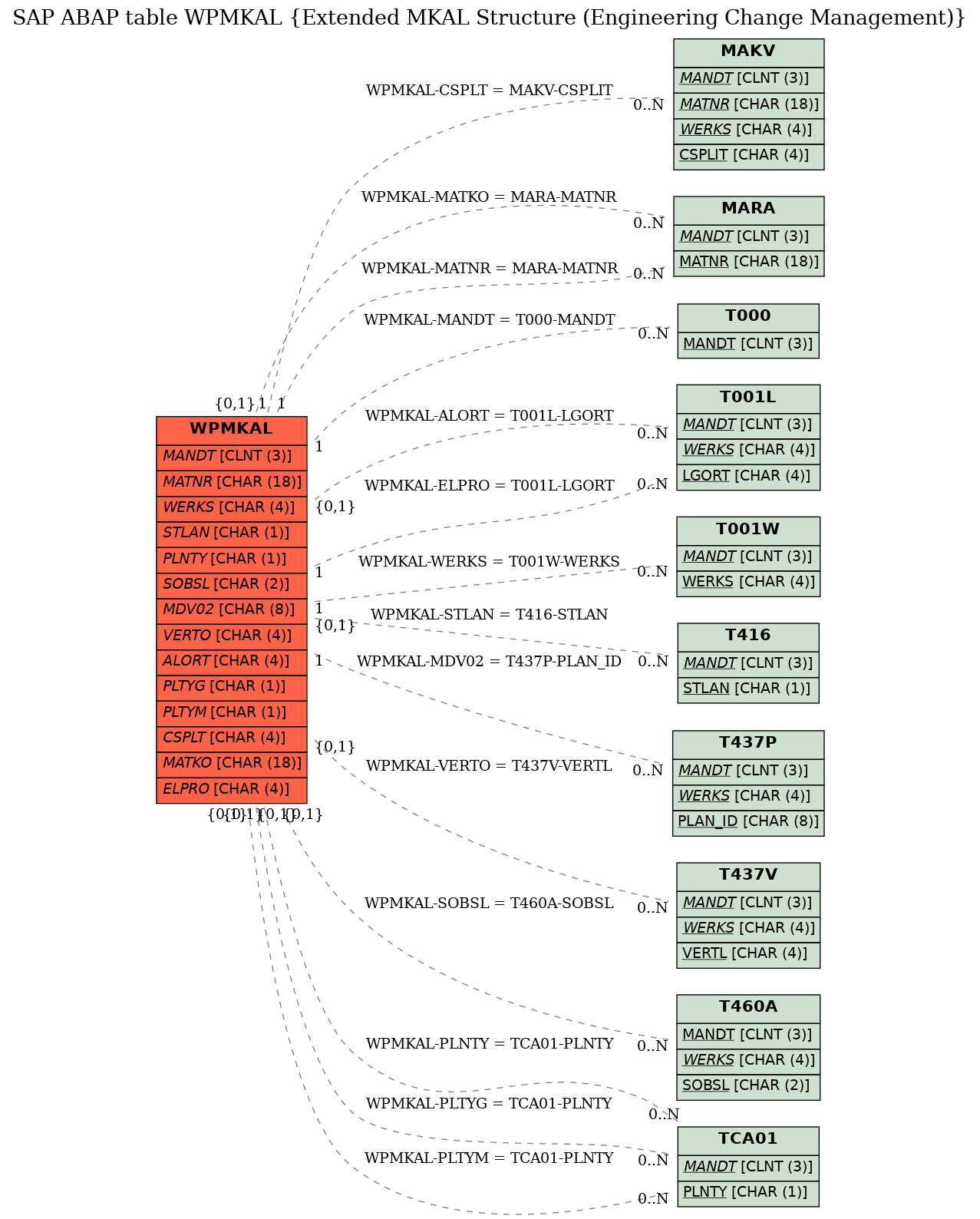 E-R Diagram for table WPMKAL (Extended MKAL Structure (Engineering Change Management))