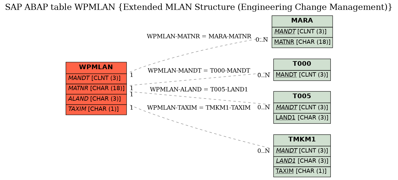 E-R Diagram for table WPMLAN (Extended MLAN Structure (Engineering Change Management))