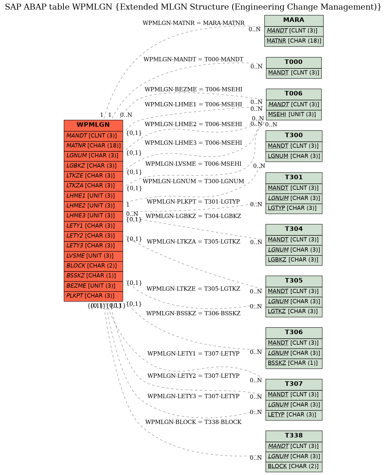 E-R Diagram for table WPMLGN (Extended MLGN Structure (Engineering Change Management))