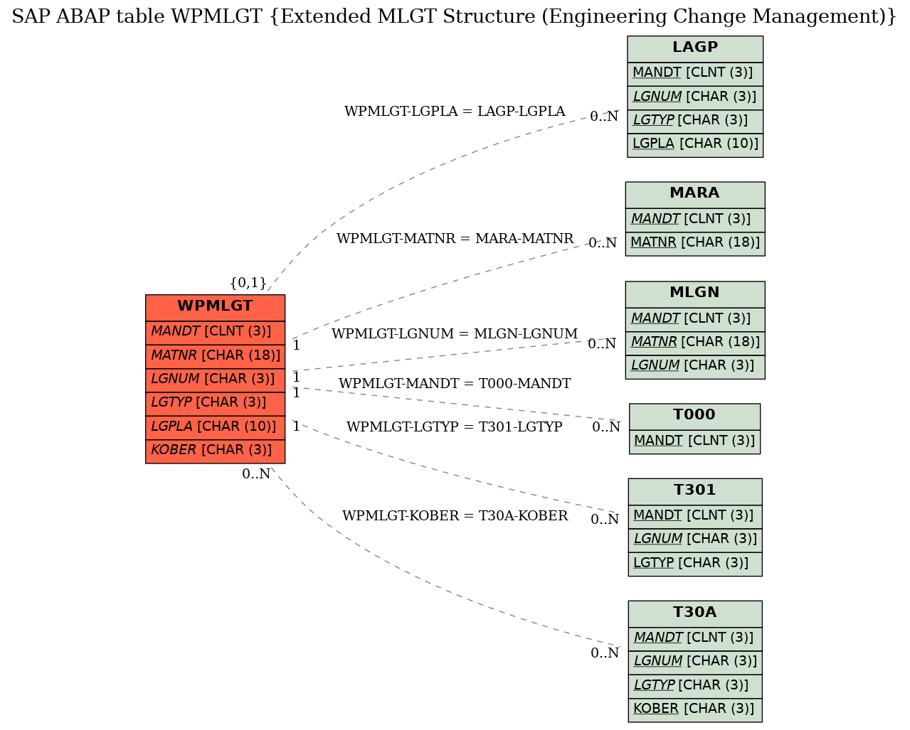 E-R Diagram for table WPMLGT (Extended MLGT Structure (Engineering Change Management))