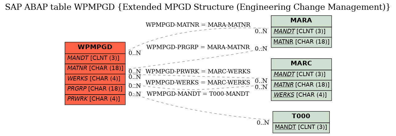 E-R Diagram for table WPMPGD (Extended MPGD Structure (Engineering Change Management))