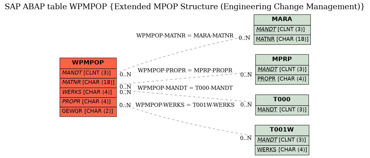 E-R Diagram for table WPMPOP (Extended MPOP Structure (Engineering Change Management))