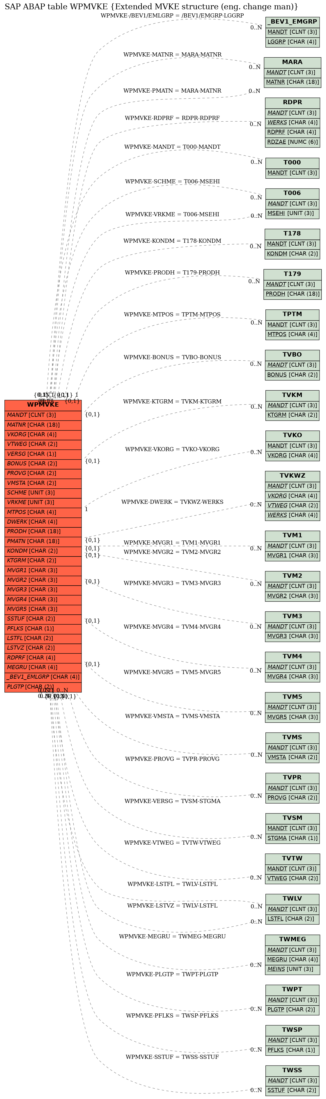 E-R Diagram for table WPMVKE (Extended MVKE structure (eng. change man))