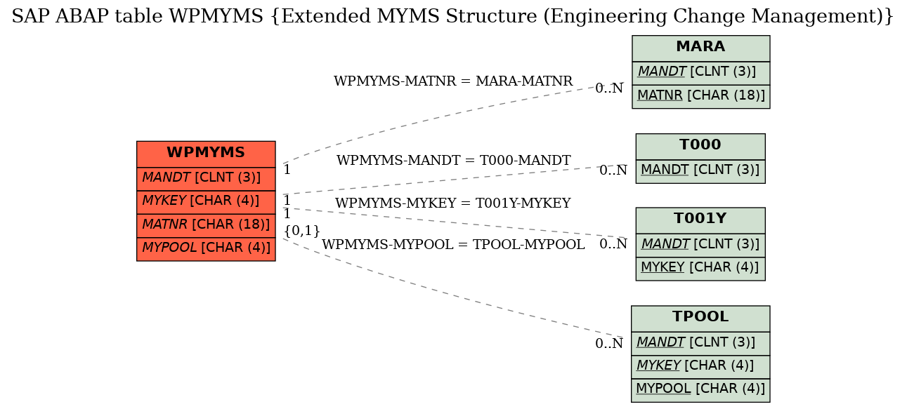 E-R Diagram for table WPMYMS (Extended MYMS Structure (Engineering Change Management))