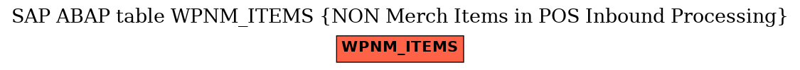 E-R Diagram for table WPNM_ITEMS (NON Merch Items in POS Inbound Processing)