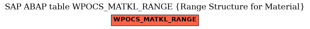 E-R Diagram for table WPOCS_MATKL_RANGE (Range Structure for Material)