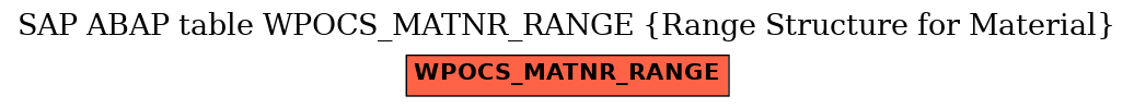 E-R Diagram for table WPOCS_MATNR_RANGE (Range Structure for Material)