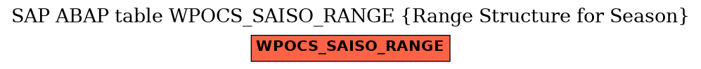 E-R Diagram for table WPOCS_SAISO_RANGE (Range Structure for Season)