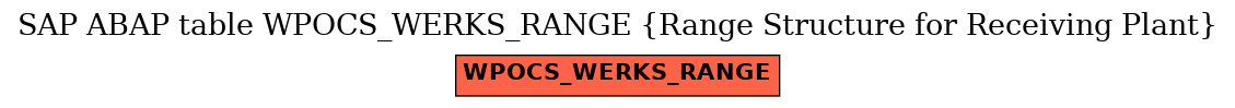 E-R Diagram for table WPOCS_WERKS_RANGE (Range Structure for Receiving Plant)