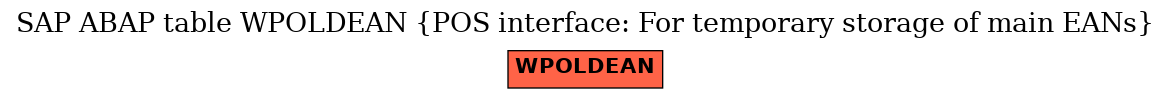 E-R Diagram for table WPOLDEAN (POS interface: For temporary storage of main EANs)