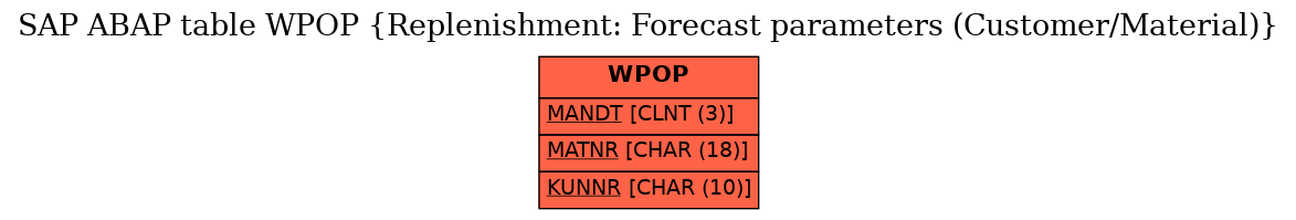 E-R Diagram for table WPOP (Replenishment: Forecast parameters (Customer/Material))