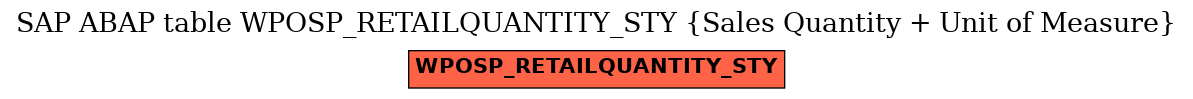 E-R Diagram for table WPOSP_RETAILQUANTITY_STY (Sales Quantity + Unit of Measure)