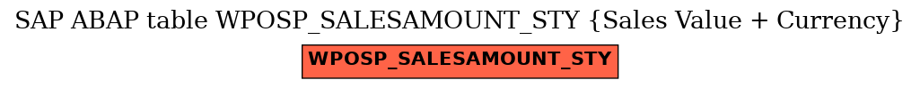 E-R Diagram for table WPOSP_SALESAMOUNT_STY (Sales Value + Currency)