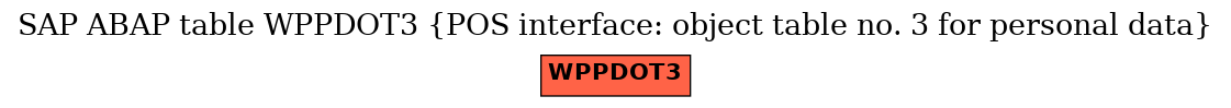 E-R Diagram for table WPPDOT3 (POS interface: object table no. 3 for personal data)