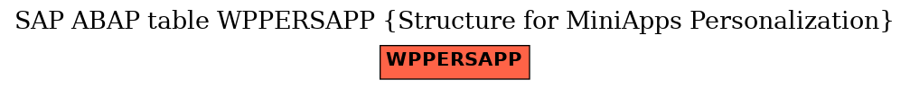 E-R Diagram for table WPPERSAPP (Structure for MiniApps Personalization)