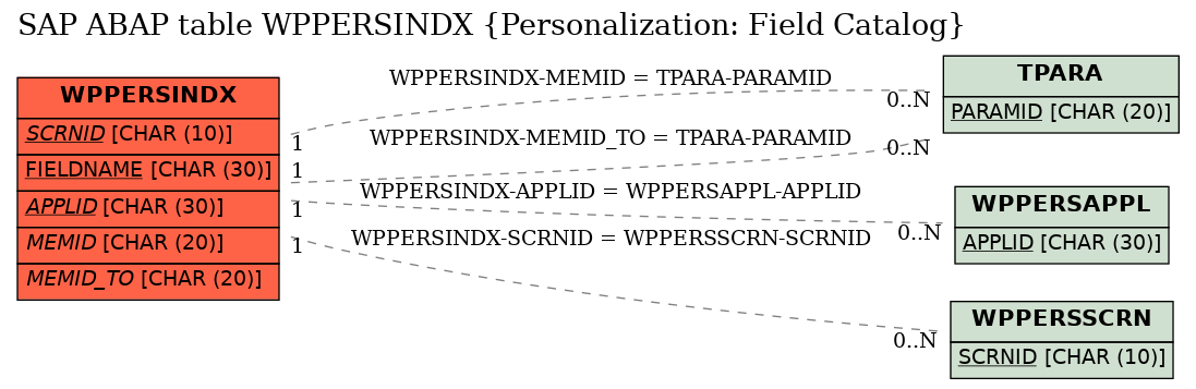 E-R Diagram for table WPPERSINDX (Personalization: Field Catalog)