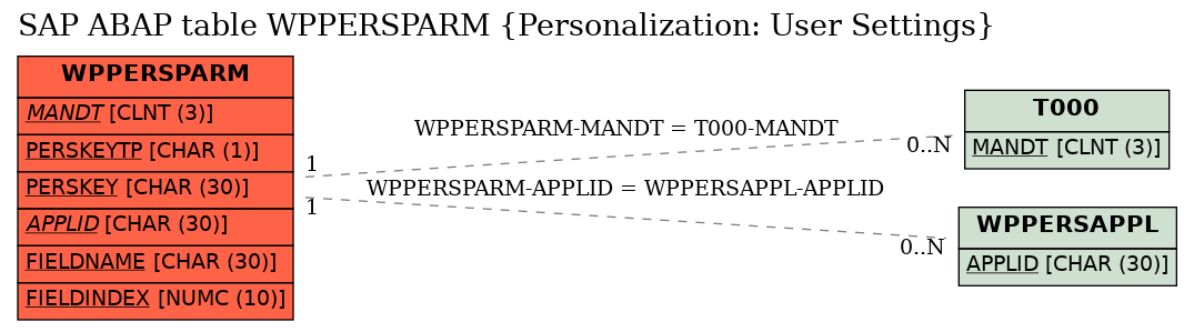 E-R Diagram for table WPPERSPARM (Personalization: User Settings)