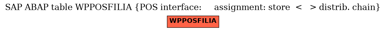 E-R Diagram for table WPPOSFILIA (POS interface:     assignment: store  <   > distrib. chain)