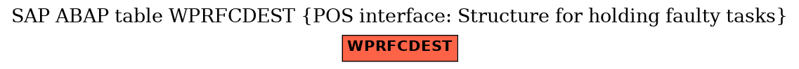 E-R Diagram for table WPRFCDEST (POS interface: Structure for holding faulty tasks)