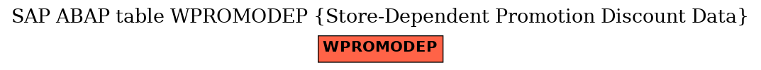 E-R Diagram for table WPROMODEP (Store-Dependent Promotion Discount Data)