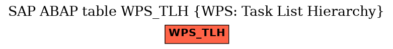 E-R Diagram for table WPS_TLH (WPS: Task List Hierarchy)