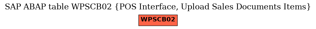 E-R Diagram for table WPSCB02 (POS Interface, Upload Sales Documents Items)