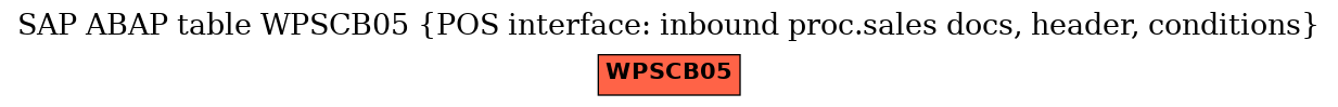 E-R Diagram for table WPSCB05 (POS interface: inbound proc.sales docs, header, conditions)