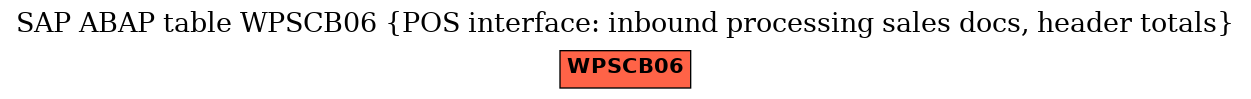 E-R Diagram for table WPSCB06 (POS interface: inbound processing sales docs, header totals)