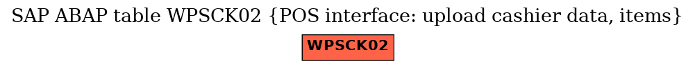E-R Diagram for table WPSCK02 (POS interface: upload cashier data, items)