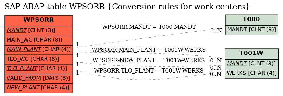 E-R Diagram for table WPSORR (Conversion rules for work centers)