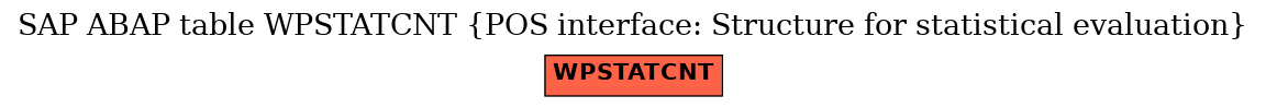 E-R Diagram for table WPSTATCNT (POS interface: Structure for statistical evaluation)