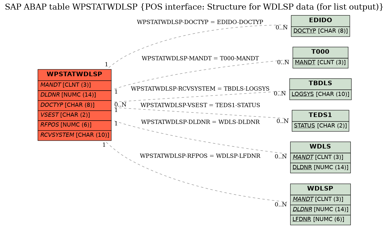 E-R Diagram for table WPSTATWDLSP (POS interface: Structure for WDLSP data (for list output))