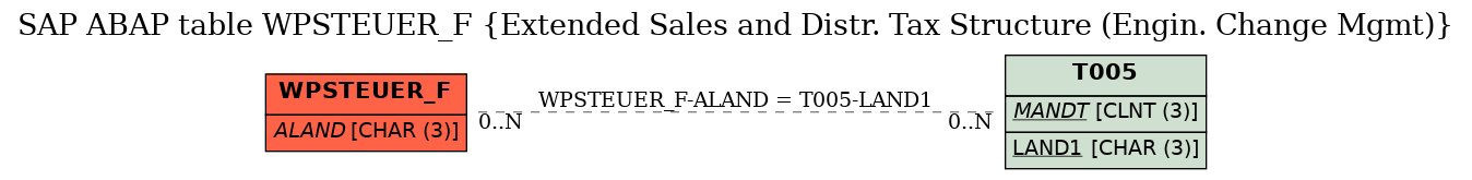 E-R Diagram for table WPSTEUER_F (Extended Sales and Distr. Tax Structure (Engin. Change Mgmt))