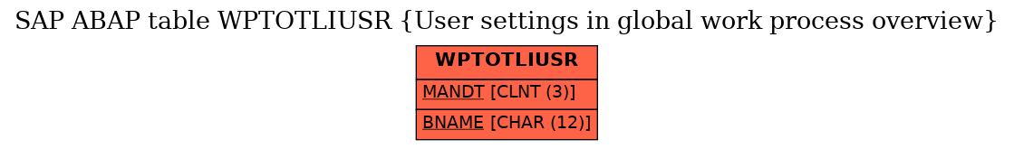 E-R Diagram for table WPTOTLIUSR (User settings in global work process overview)