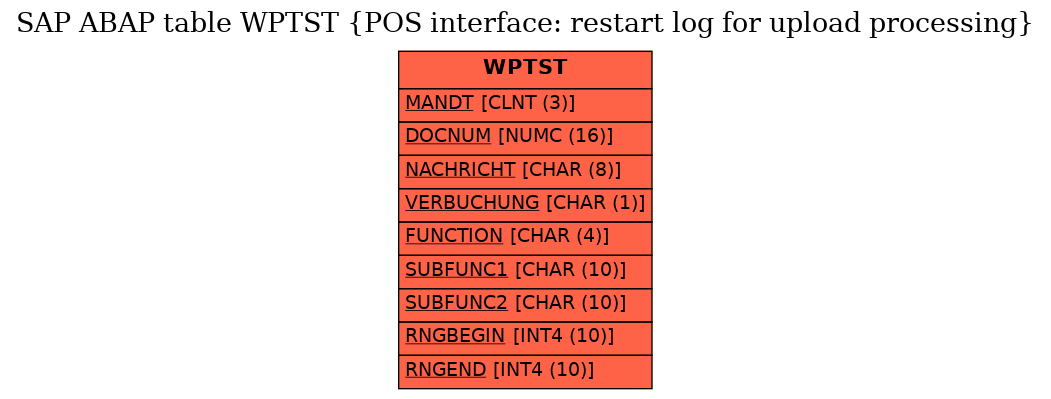 E-R Diagram for table WPTST (POS interface: restart log for upload processing)