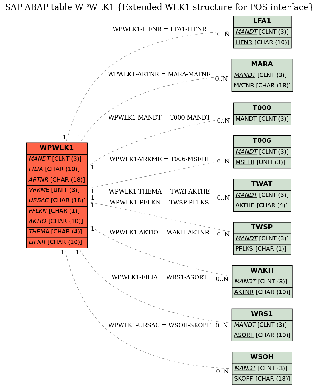 E-R Diagram for table WPWLK1 (Extended WLK1 structure for POS interface)