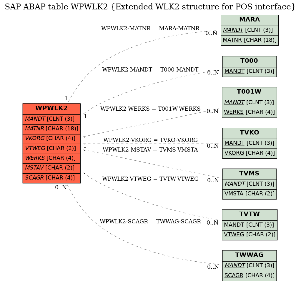 E-R Diagram for table WPWLK2 (Extended WLK2 structure for POS interface)