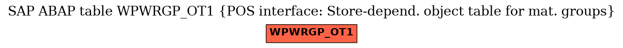 E-R Diagram for table WPWRGP_OT1 (POS interface: Store-depend. object table for mat. groups)