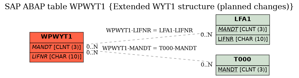 E-R Diagram for table WPWYT1 (Extended WYT1 structure (planned changes))
