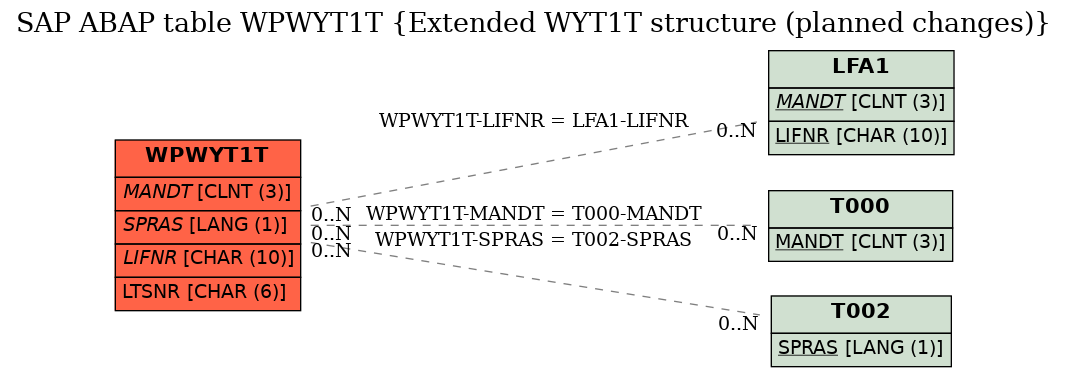 E-R Diagram for table WPWYT1T (Extended WYT1T structure (planned changes))