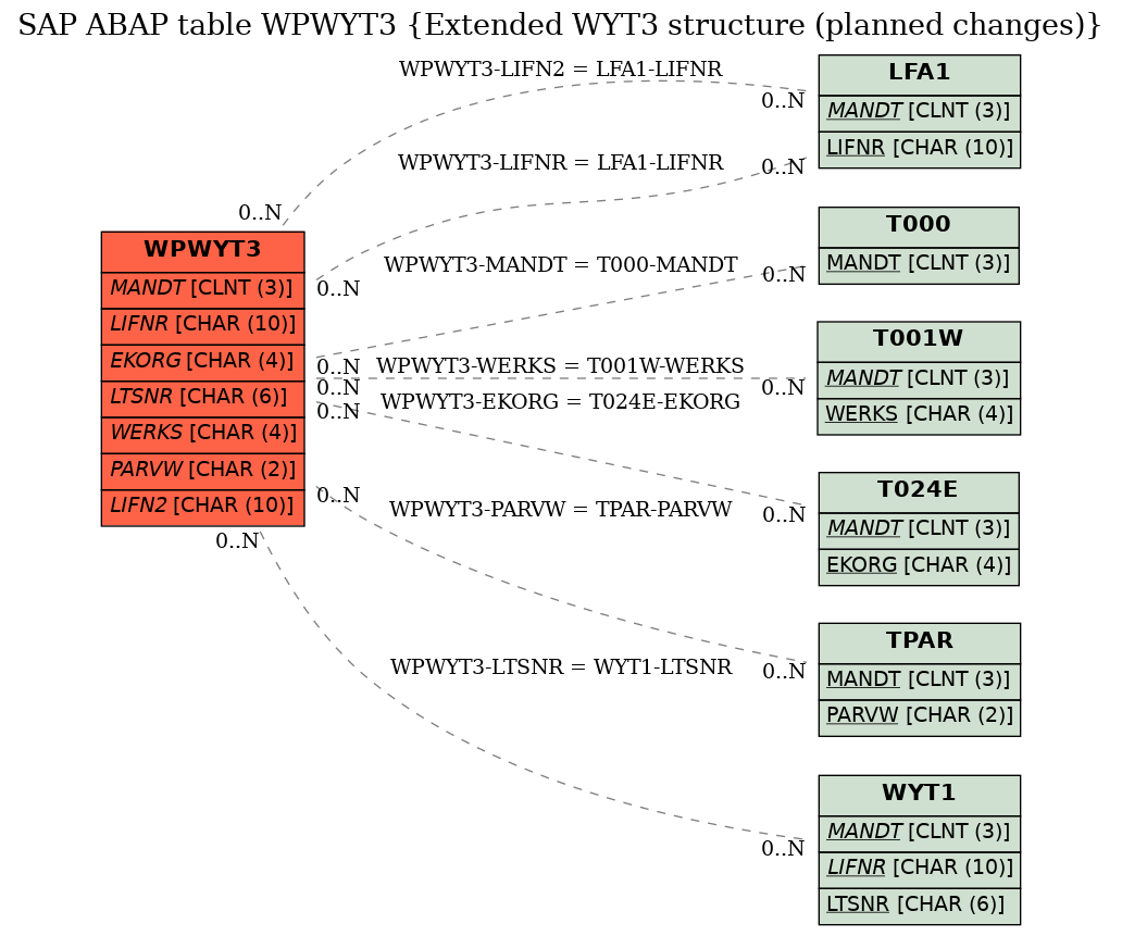 E-R Diagram for table WPWYT3 (Extended WYT3 structure (planned changes))