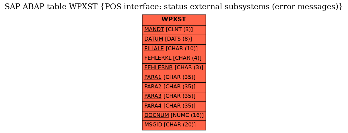 E-R Diagram for table WPXST (POS interface: status external subsystems (error messages))