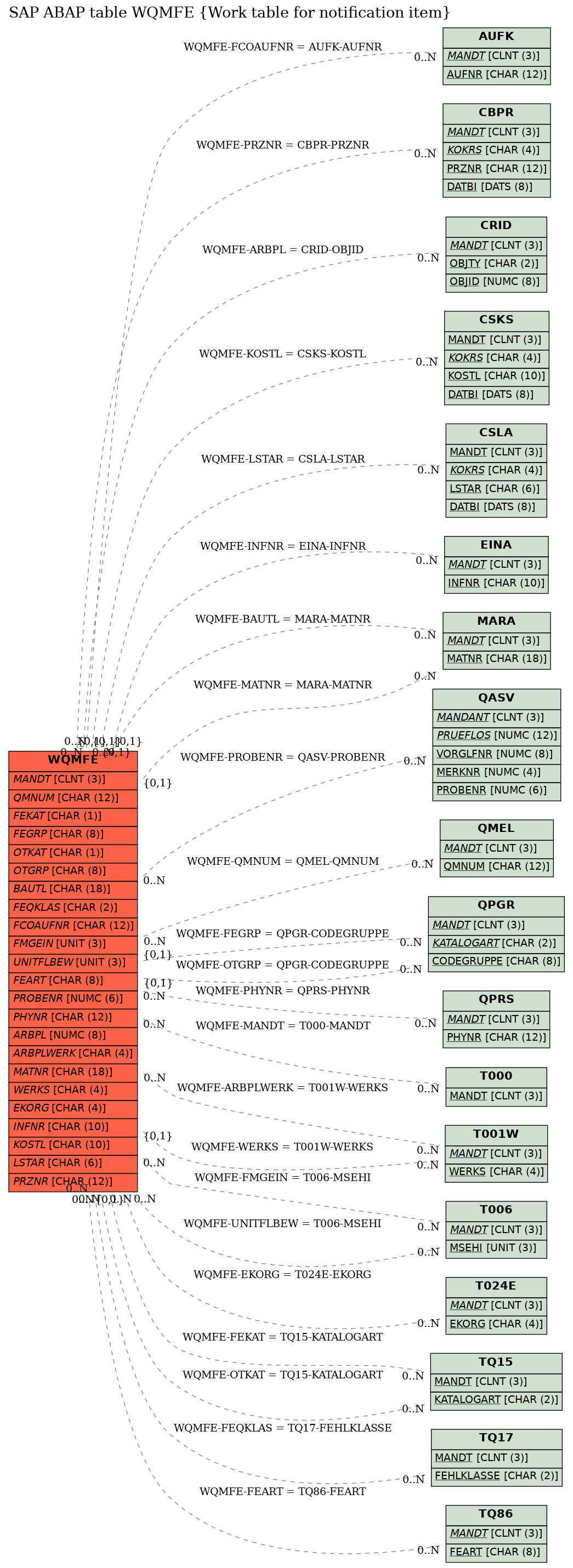 E-R Diagram for table WQMFE (Work table for notification item)