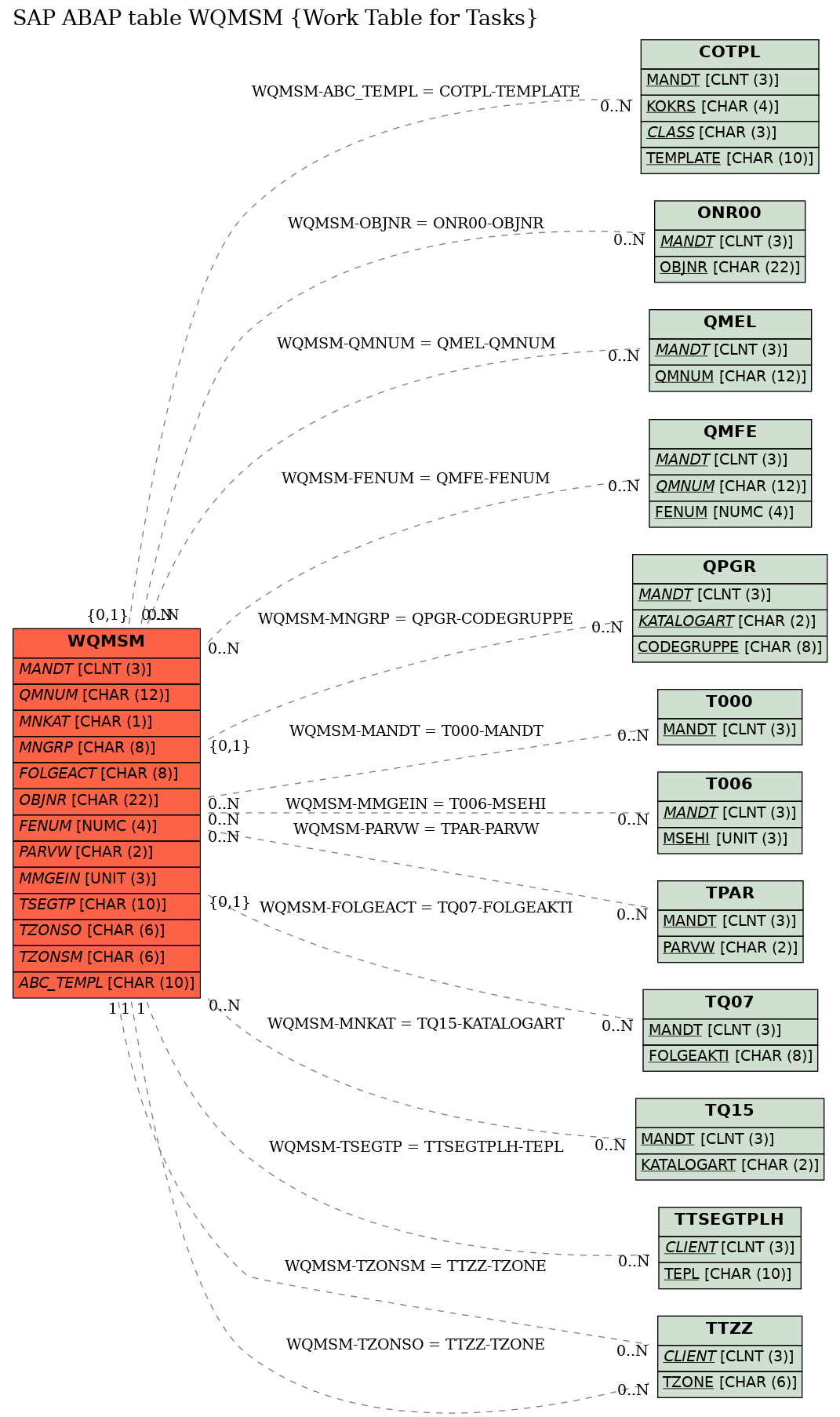 E-R Diagram for table WQMSM (Work Table for Tasks)