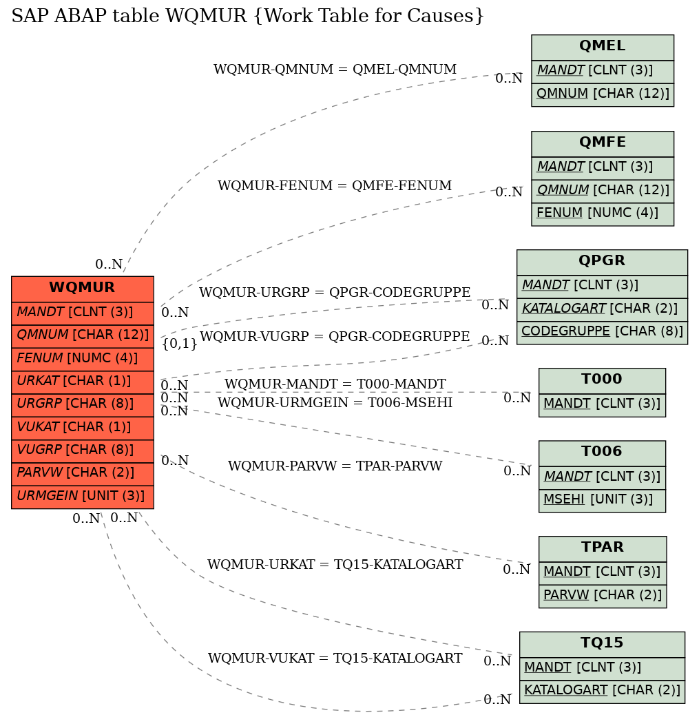 E-R Diagram for table WQMUR (Work Table for Causes)