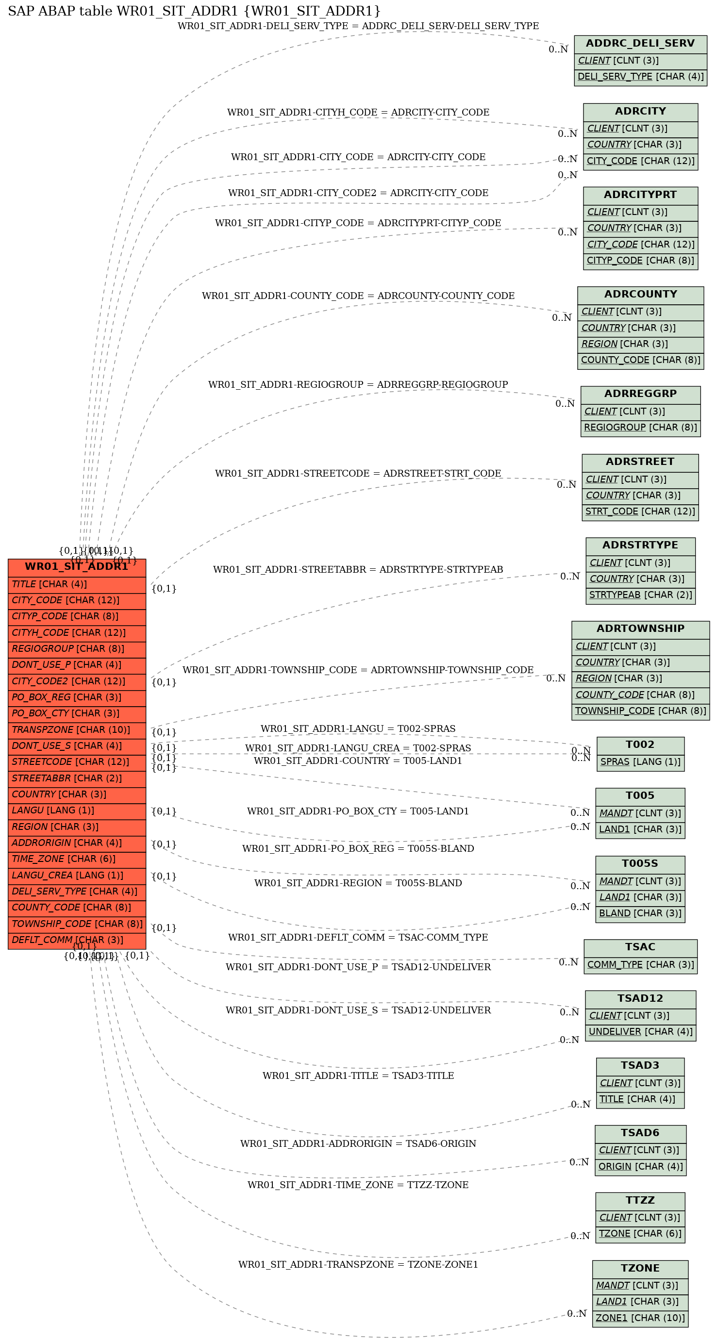 E-R Diagram for table WR01_SIT_ADDR1 (WR01_SIT_ADDR1)