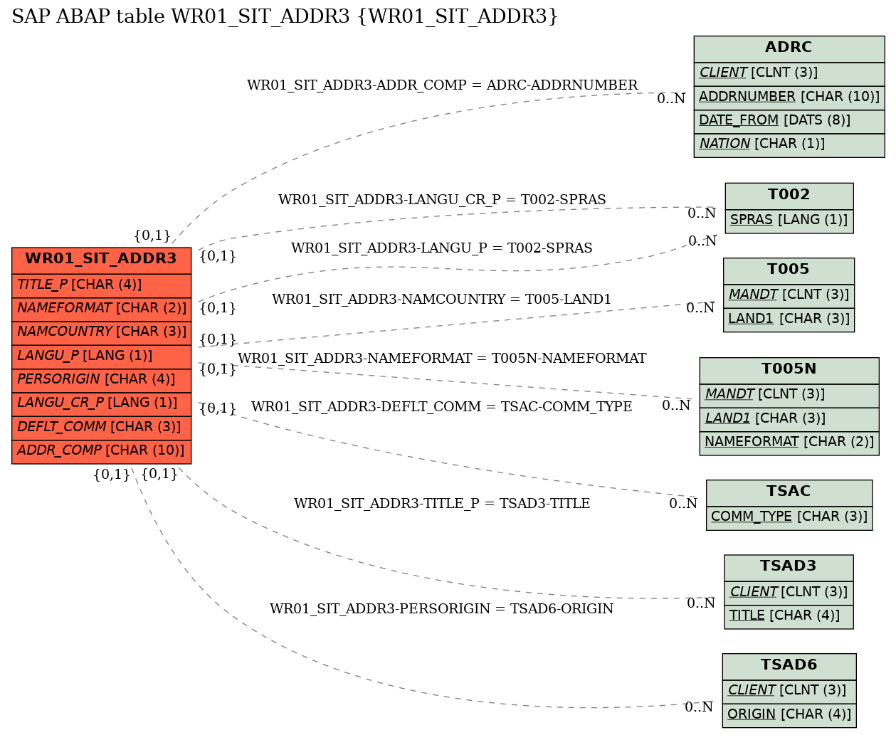 E-R Diagram for table WR01_SIT_ADDR3 (WR01_SIT_ADDR3)